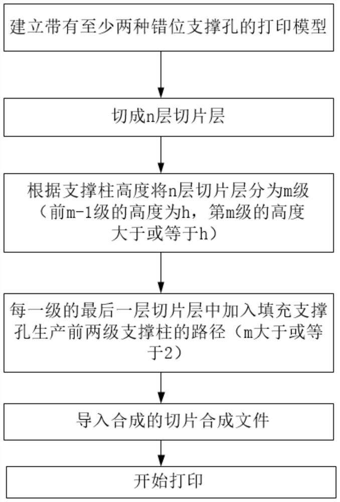 3D printing forming method