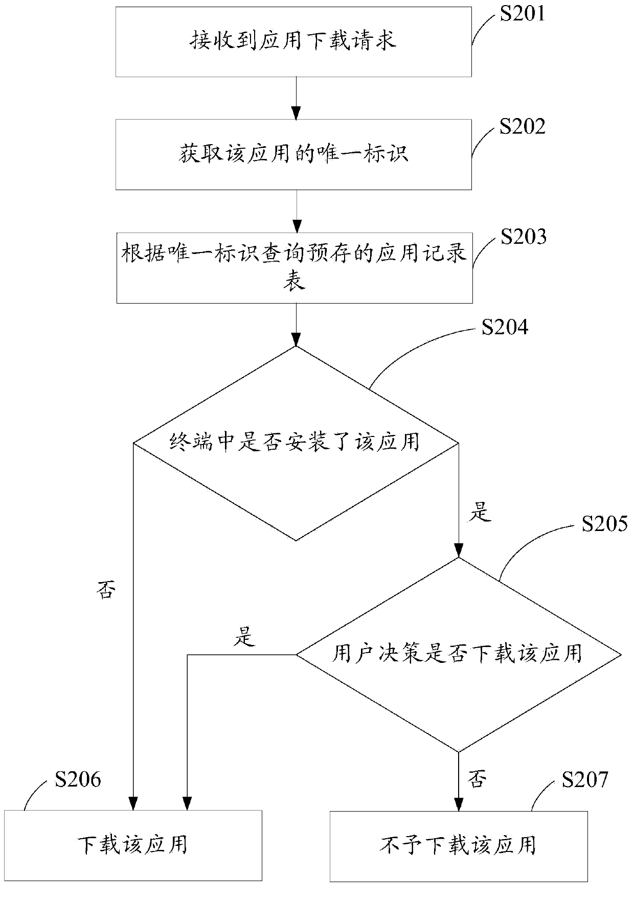 Application downloading method and mobile terminal