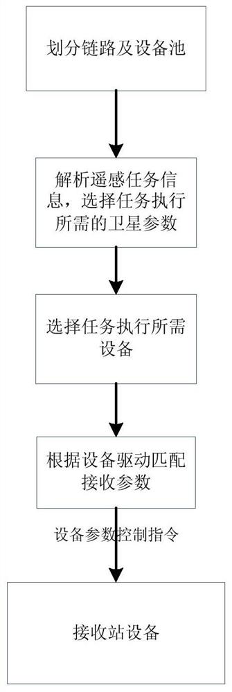 Method and system for dynamic scheduling of heterogeneous equipment resources for remote sensing satellite receiving stations