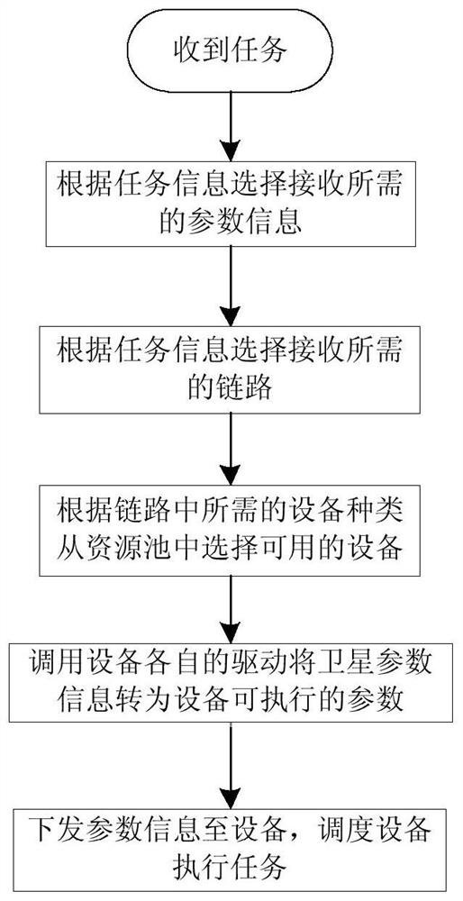 Method and system for dynamic scheduling of heterogeneous equipment resources for remote sensing satellite receiving stations