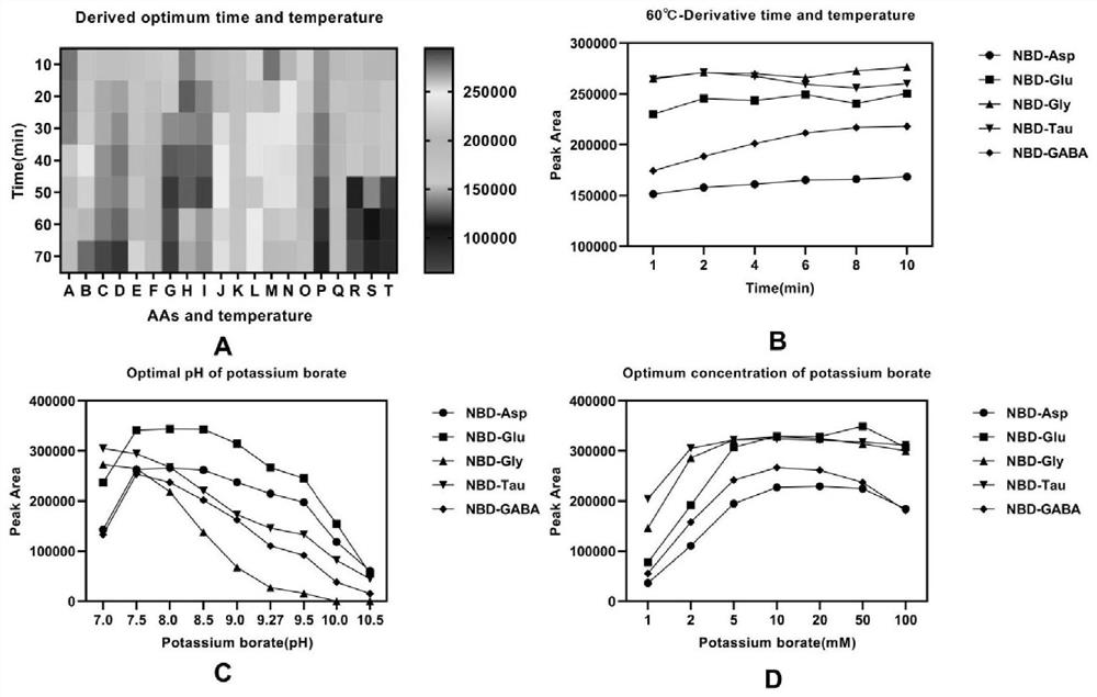 Method for simultaneously determining five amino acid neurotransmitters in biological matrix based on two-dimensional liquid chromatography-ultraviolet derivatization method