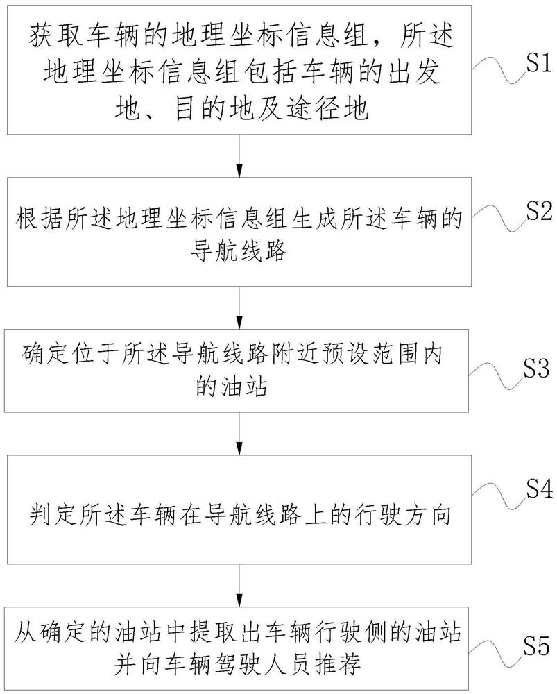 Gas station recommendation method and device based on driving direction