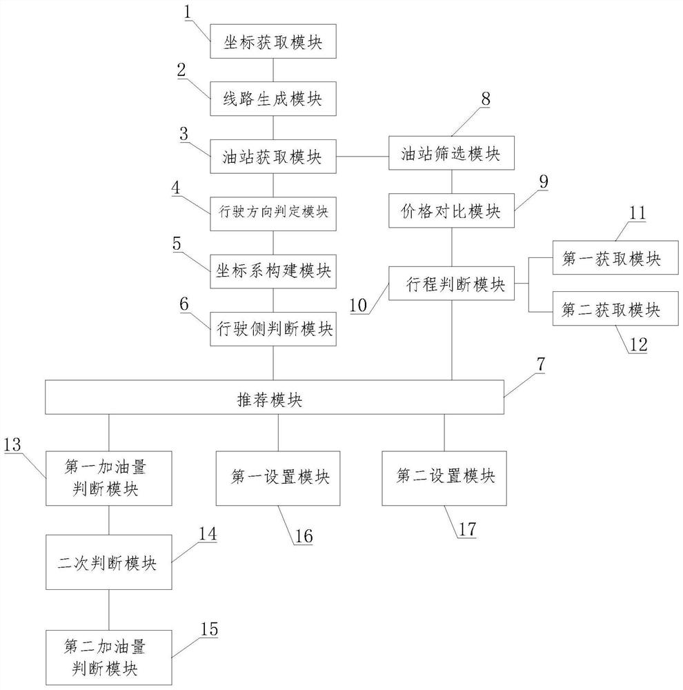 Gas station recommendation method and device based on driving direction