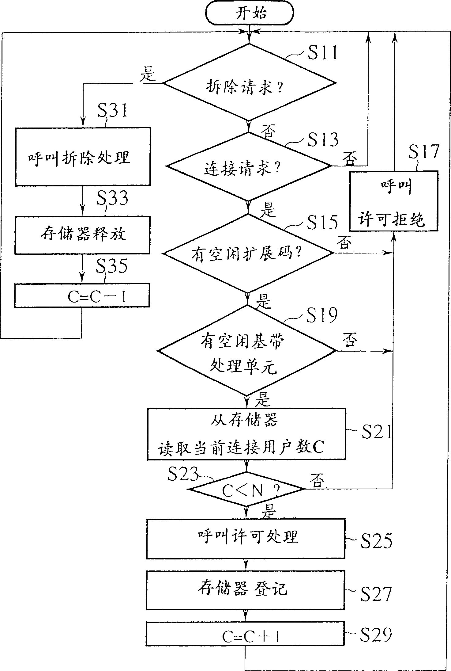 Calling permission control method and device in CDMA mobile communication system