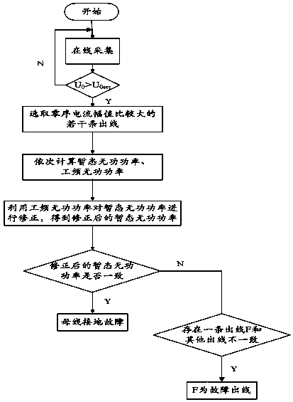 A fault line selection method for distribution network based on integrated power frequency and transient reactive power directions