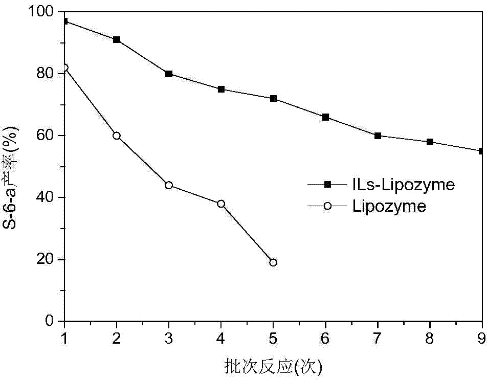 Functionalized ionic liquid used for modifying lipase, preparing method and the lipase obtained by modification