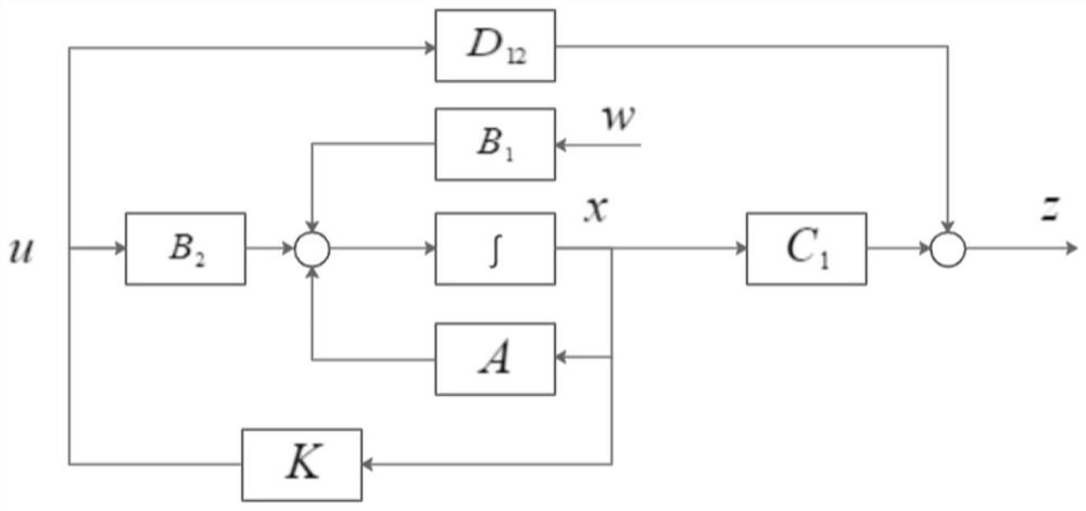 Supercavitating vehicle H-infinity controller controller design method