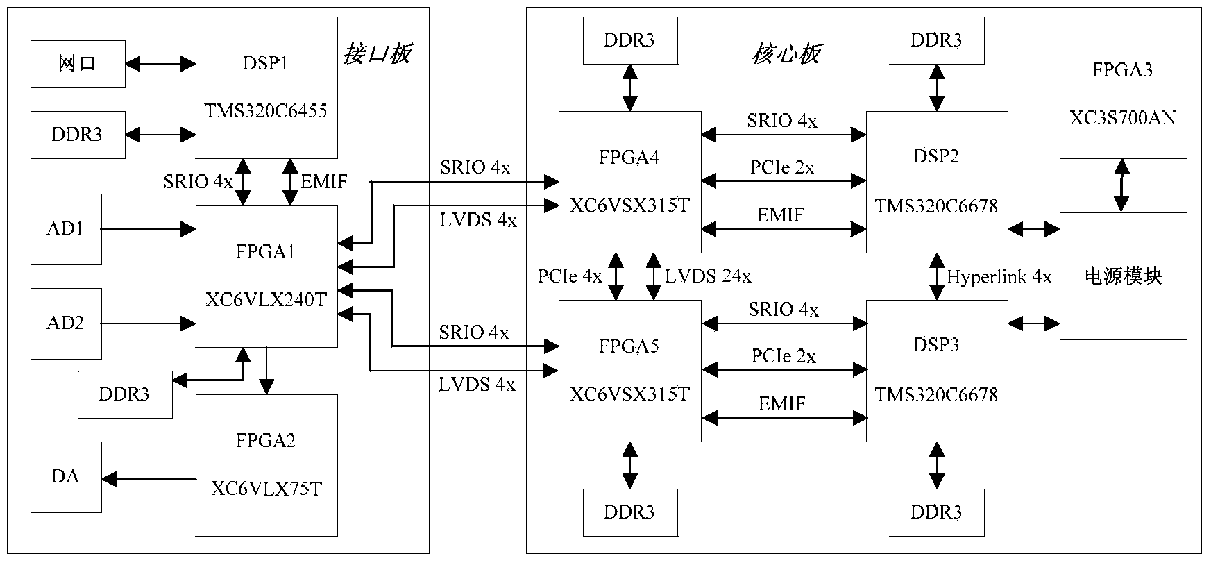 Multi-DSP and multi-FPGA parallel processing system and implement method