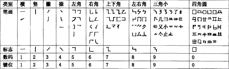 Ten-stroke structure numerical code input method