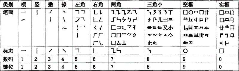 Ten-stroke structure numerical code input method