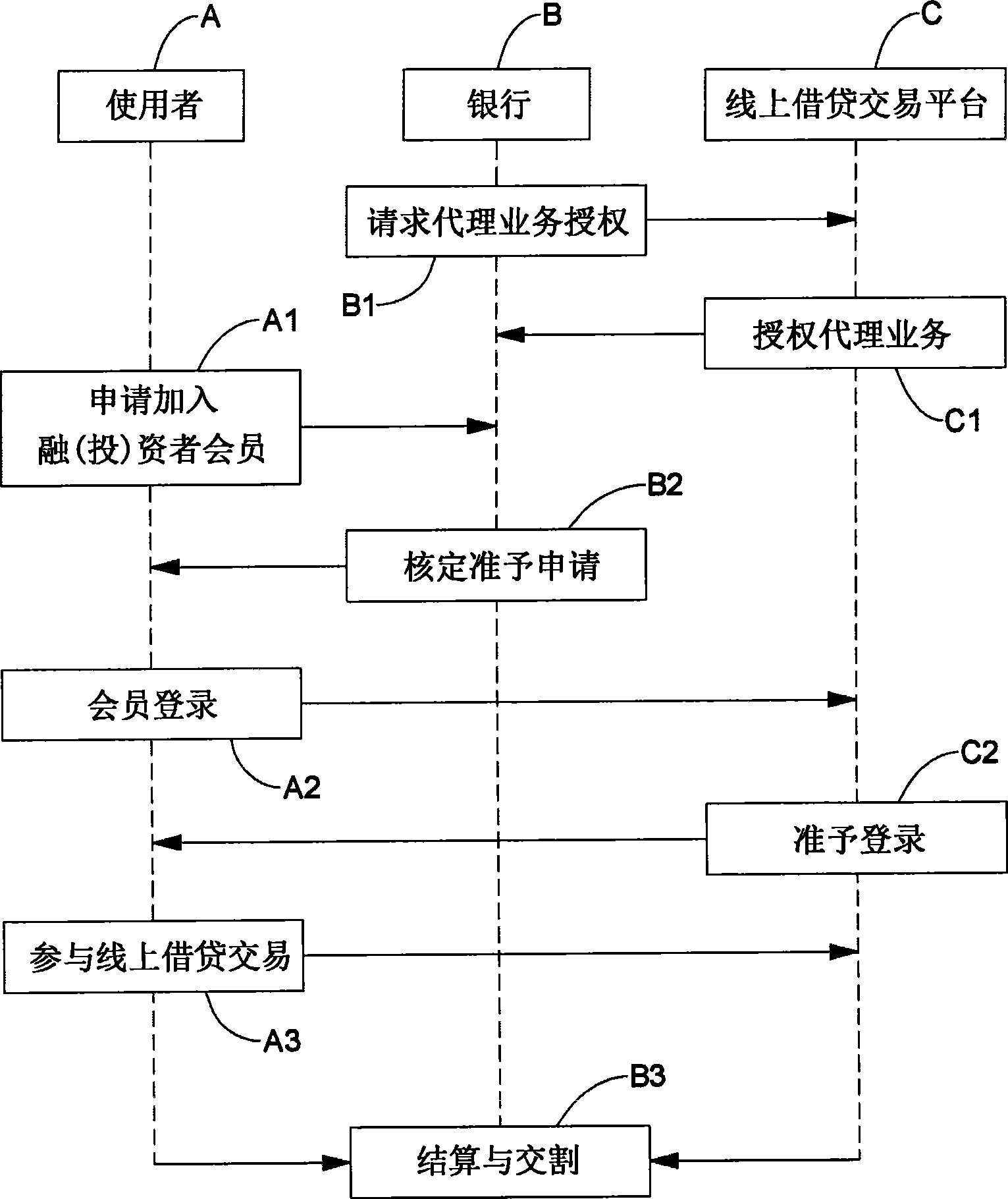 On-line financing method and system