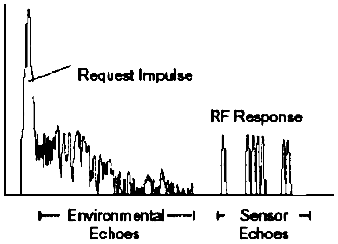 A High Performance Anti-Collision Surface Acoustic Wave Delay Line Wireless Sensor System