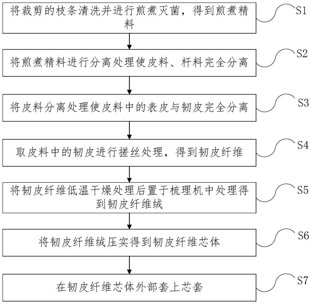 A method for making daily necessities by using branch bast fiber and the daily necessities