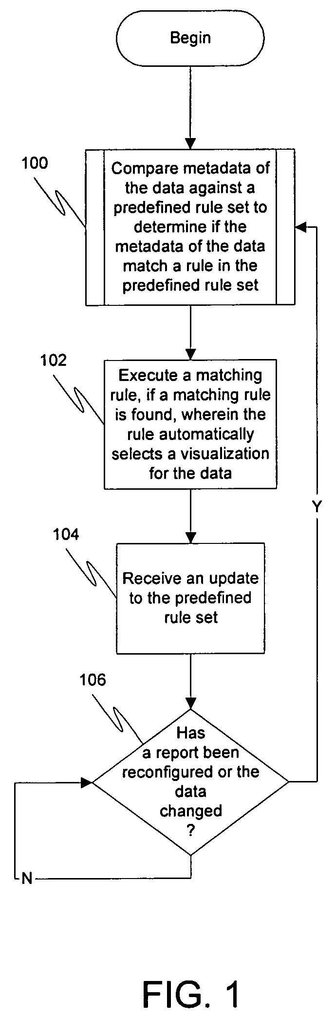 Automatic rules driven data visualization selection