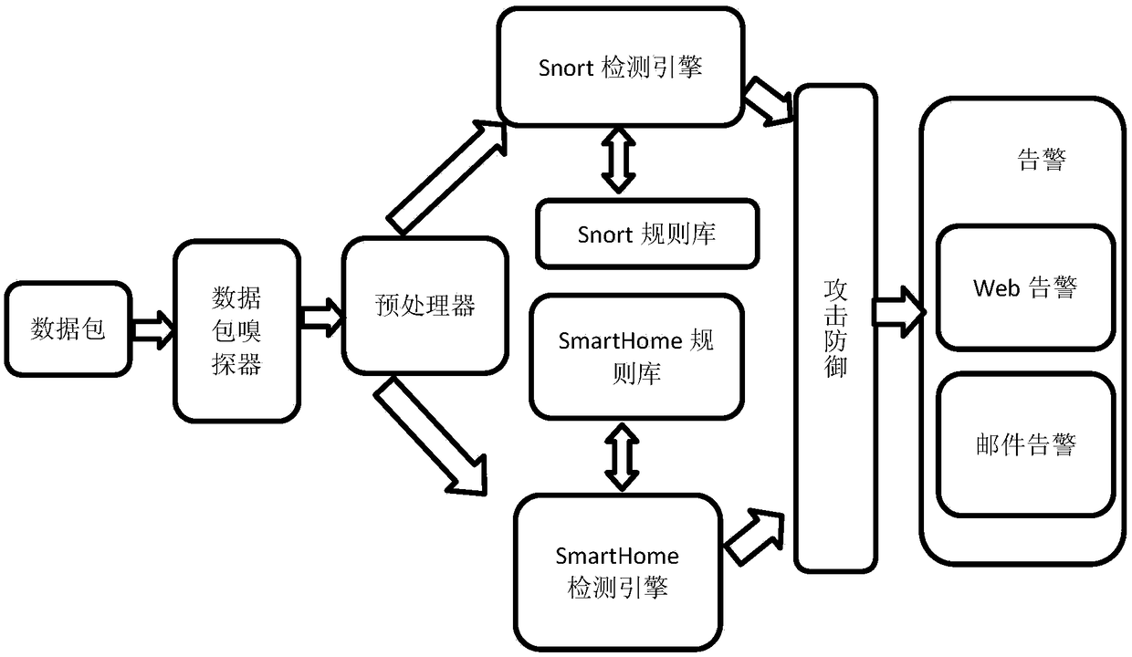 Security protection method of smart home security gateway