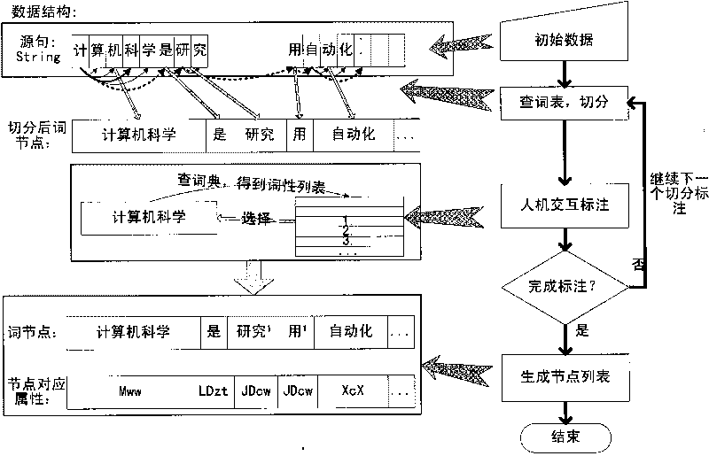 Machine translation method and system