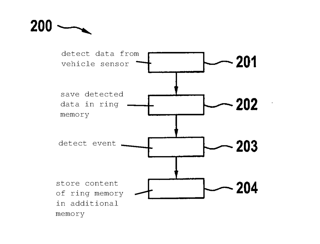 Method for detecting data, method for updating a scenario catalog, a device, a computer program and a machine-readable memory medium