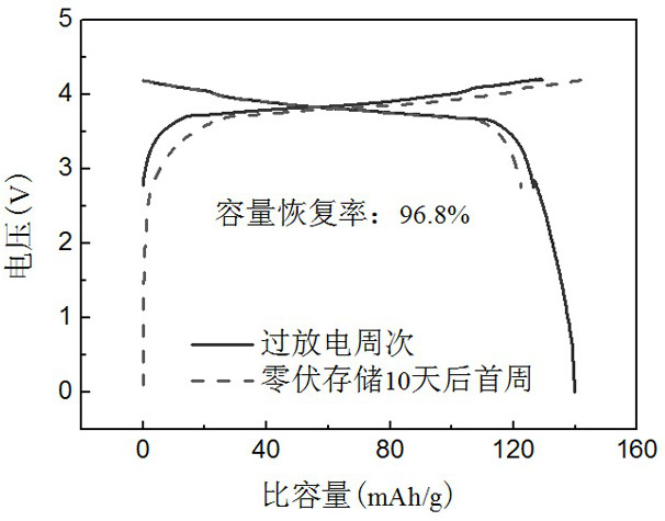 A lithium-ion battery with excellent zero-volt storage performance