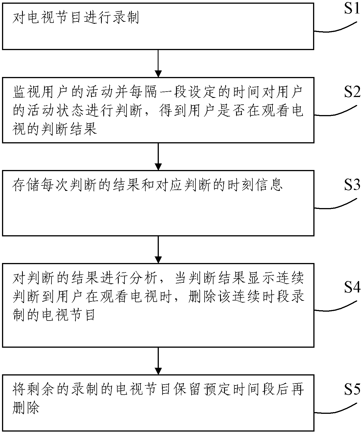 Automatic smart television control method and television equipment