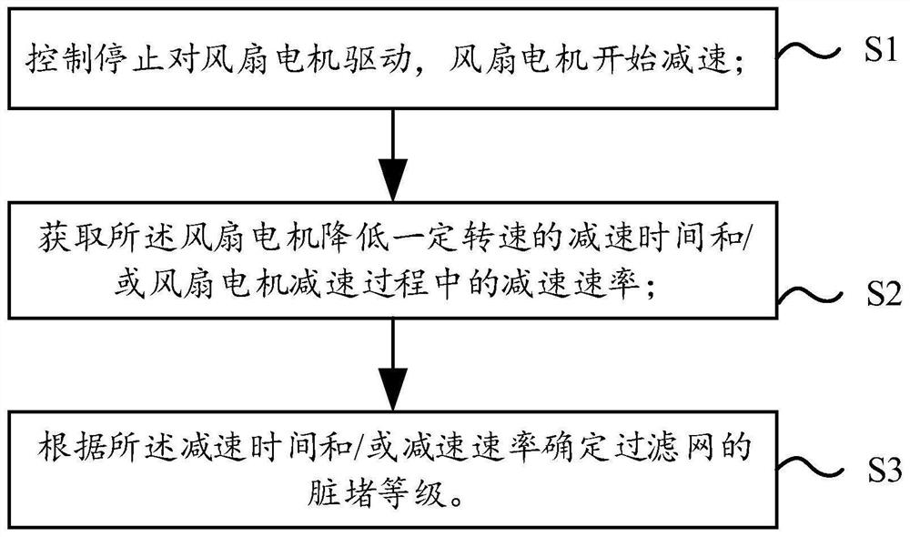 Air conditioner control method and air conditioner