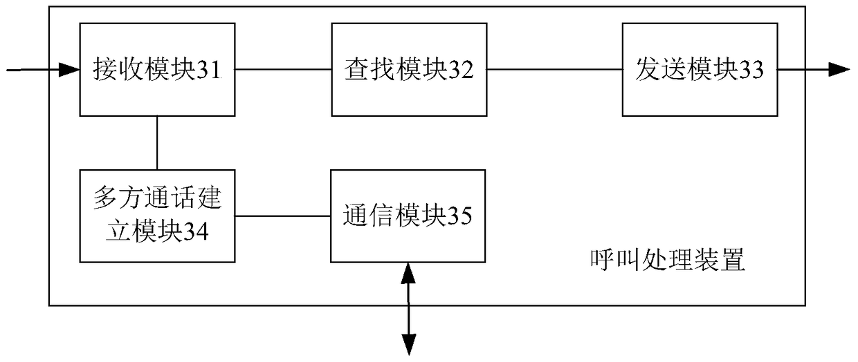 A method, device, server and system for multi-party calls