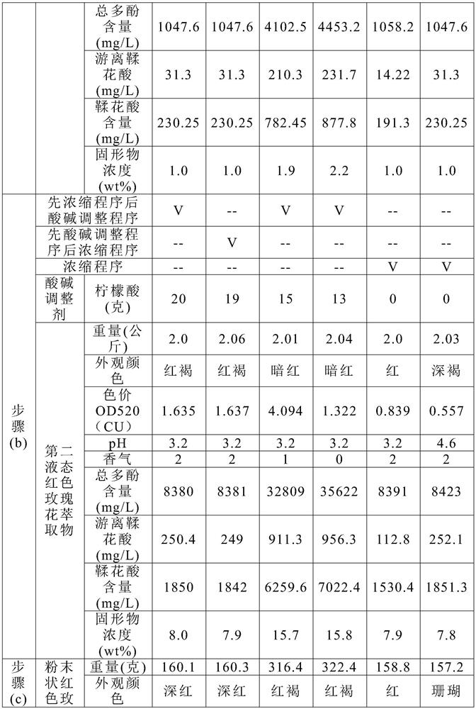 Preparation method of red rose extract, red rose extract and food