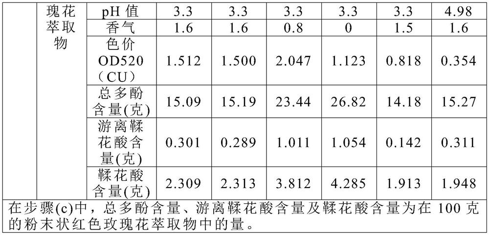 Preparation method of red rose extract, red rose extract and food