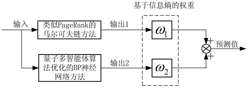 Combination Forecasting Method of Traffic Congestion Based on Markov Chain and Neural Network