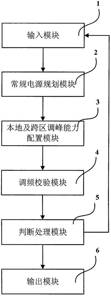 A power analysis and processing system and method based on new energy large-scale grid connection