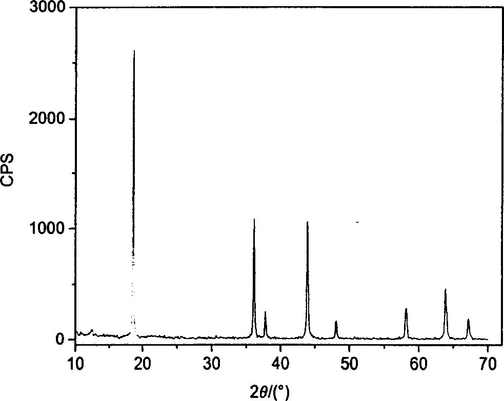 Preparation of spinel type Li-Mn-oxide lithium ion screening materials by hydrothermal method