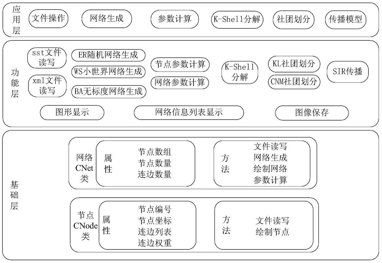 A General Simulation System for Complex Networks