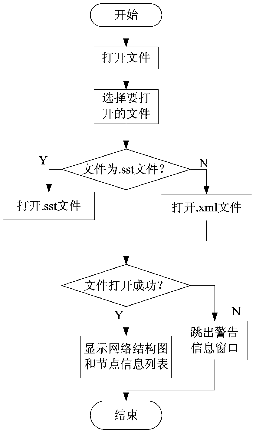 A General Simulation System for Complex Networks