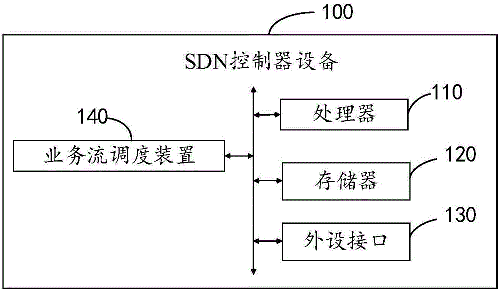 Business flow dispatching method and device