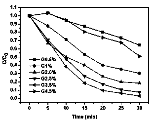 Z-type Ag3PO4/G/C3N4 (silver phosphate/graphene/carbon nitride) photocatalyst bridged by graphene (G) and preparation method thereof