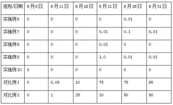 Potato late bright prevention and control agent set and a potato late bright prevention and control method