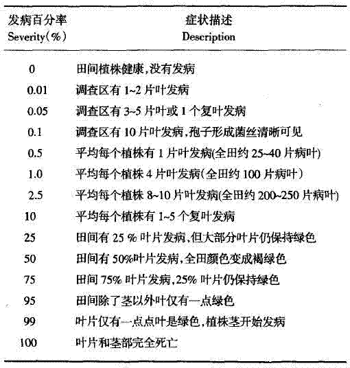 Potato late bright prevention and control agent set and a potato late bright prevention and control method