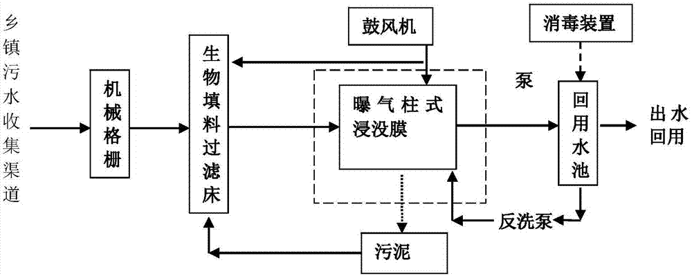 Township sewage treatment process and equipment