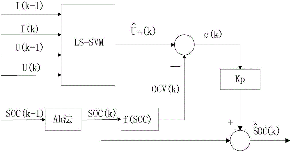 LS-SVM power cell SOC estimation method and system