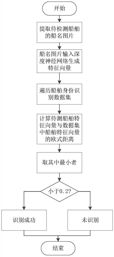Intelligent ship identity recognition method and system based on twin network