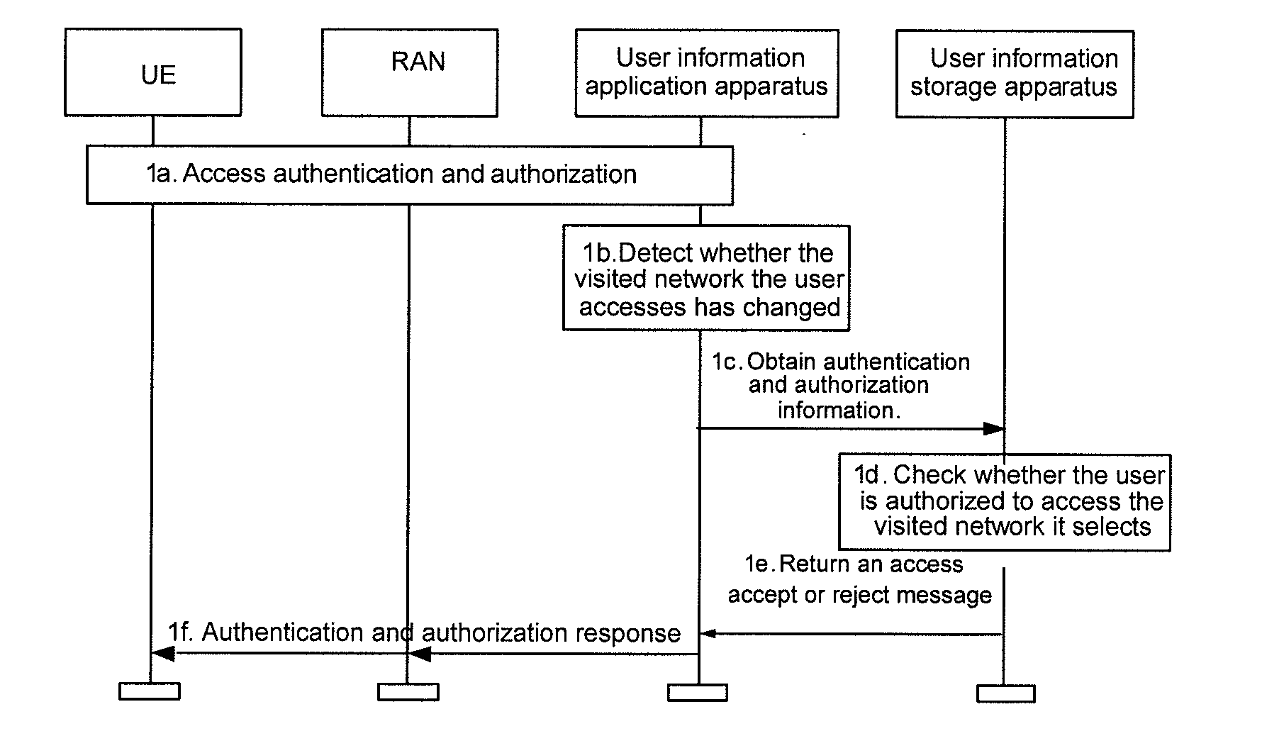 Method, system and apparatus for accessing a visited network