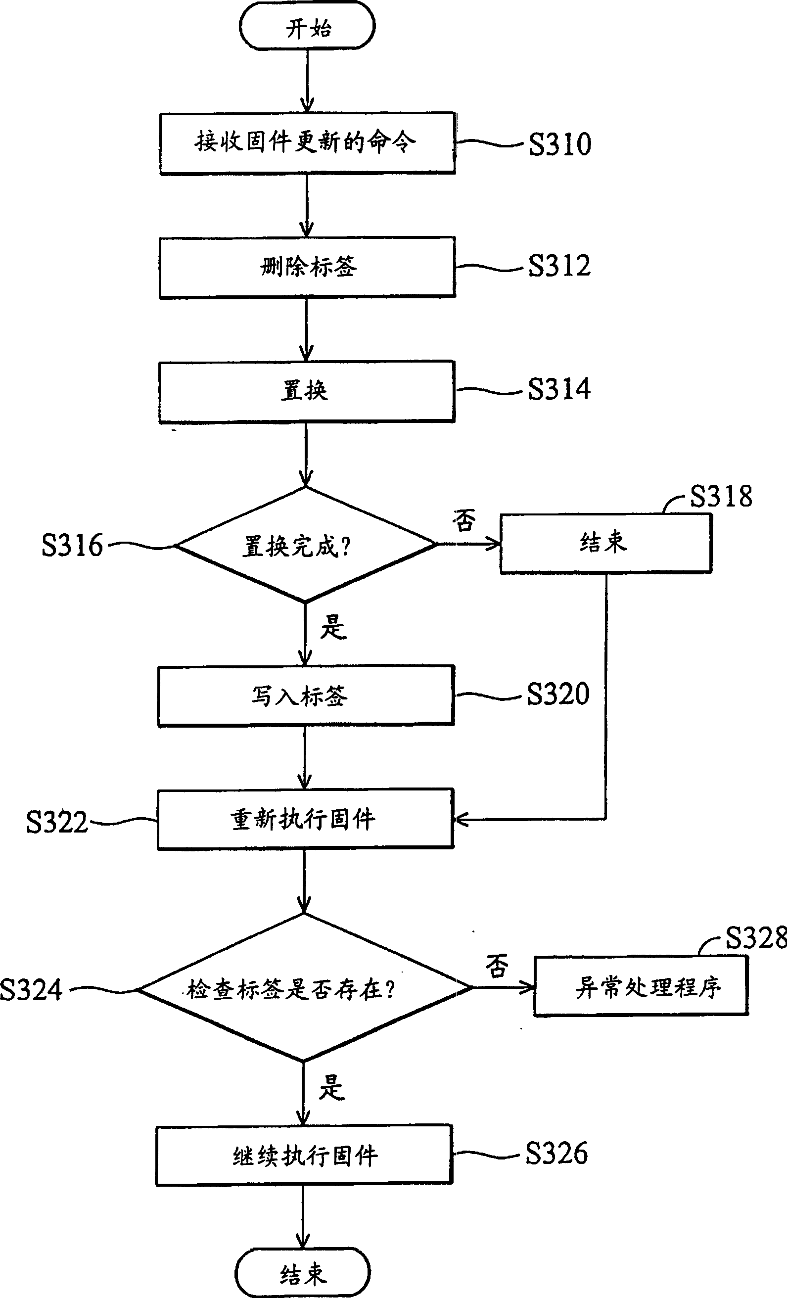 Firmware upgrade method and system for executing said method