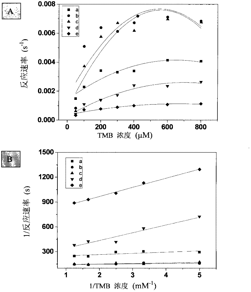 Application of transition metal oxide