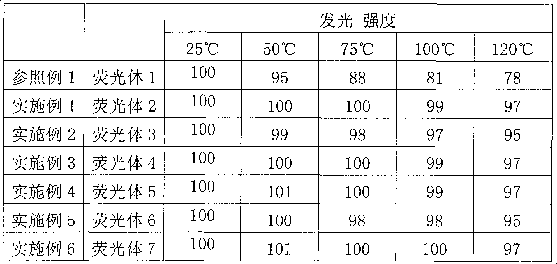 Phosphor, light emitting device and white light emitting diode