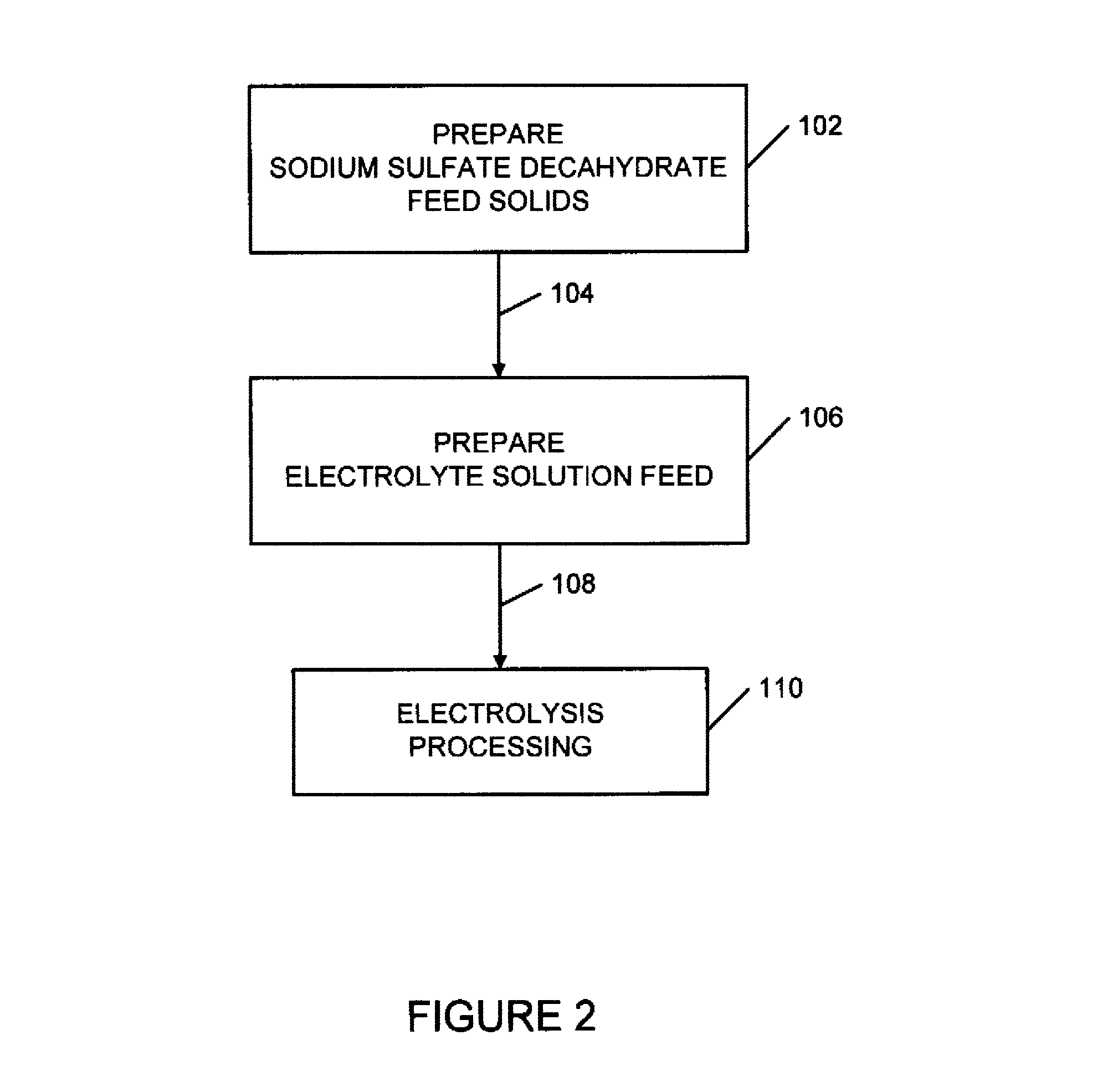 Sulfate-based electrolysis processing with flexible feed control, and use to capture carbon dioxide