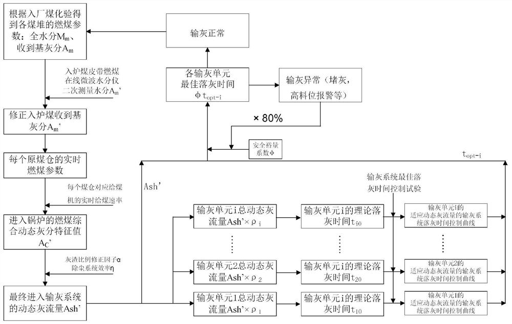 Coal-fired power plant ash conveying system dynamic energy-saving control method based on actual coal quality parameters