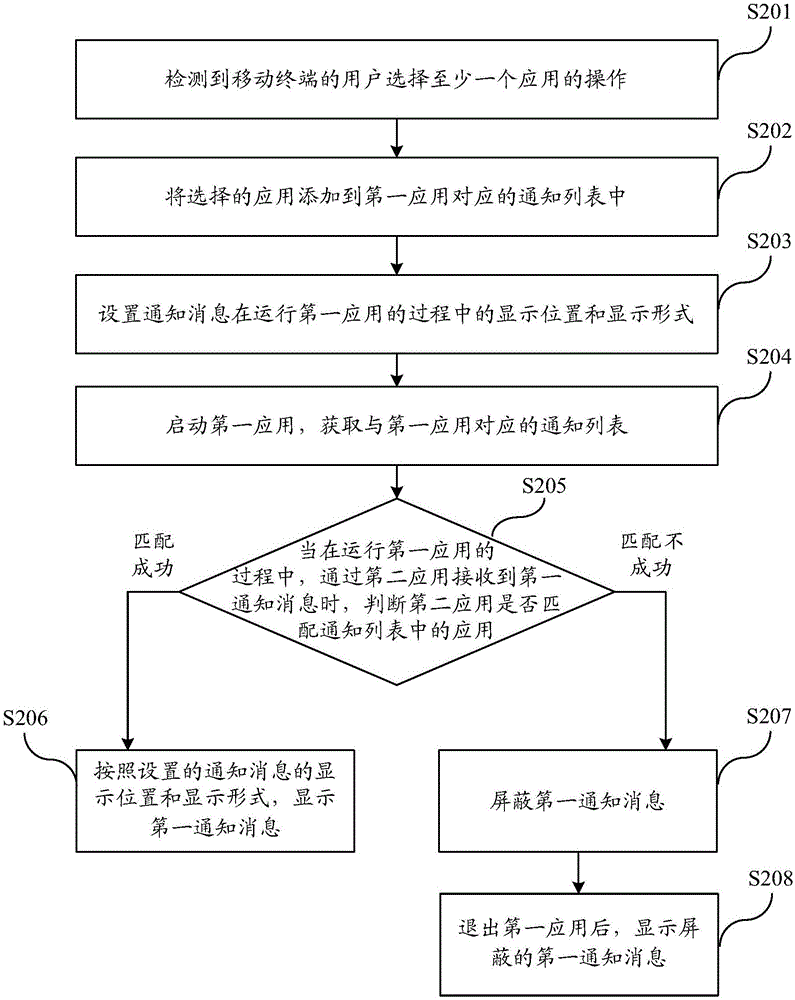 Control method of notification messages and mobile terminal