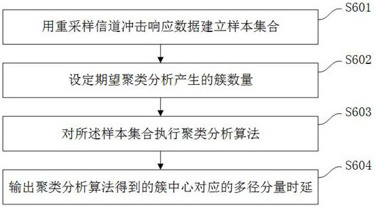 Method and device for simulating gnss multipath channel