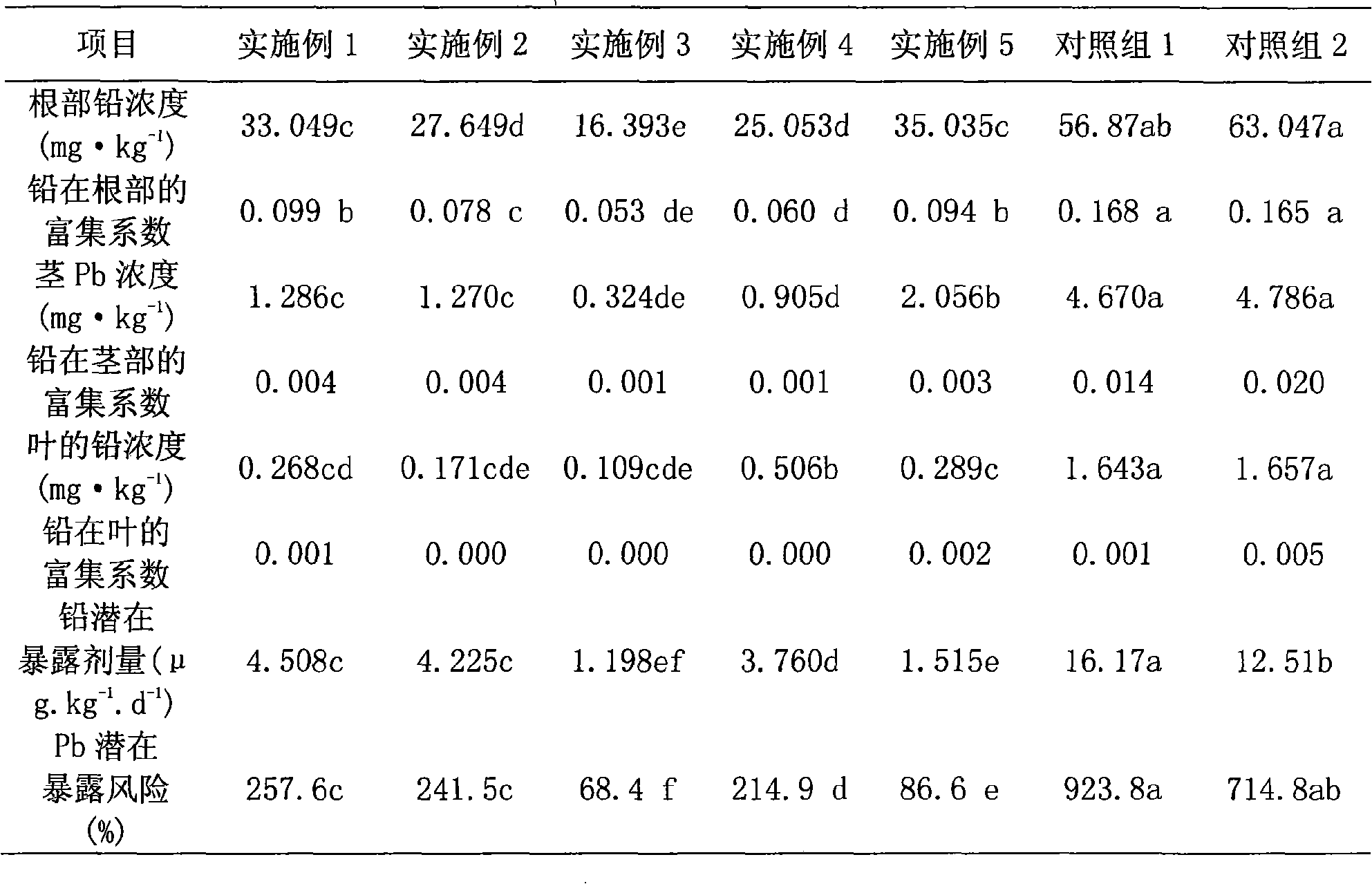 Method for reducing lead content in Chinese cabbage