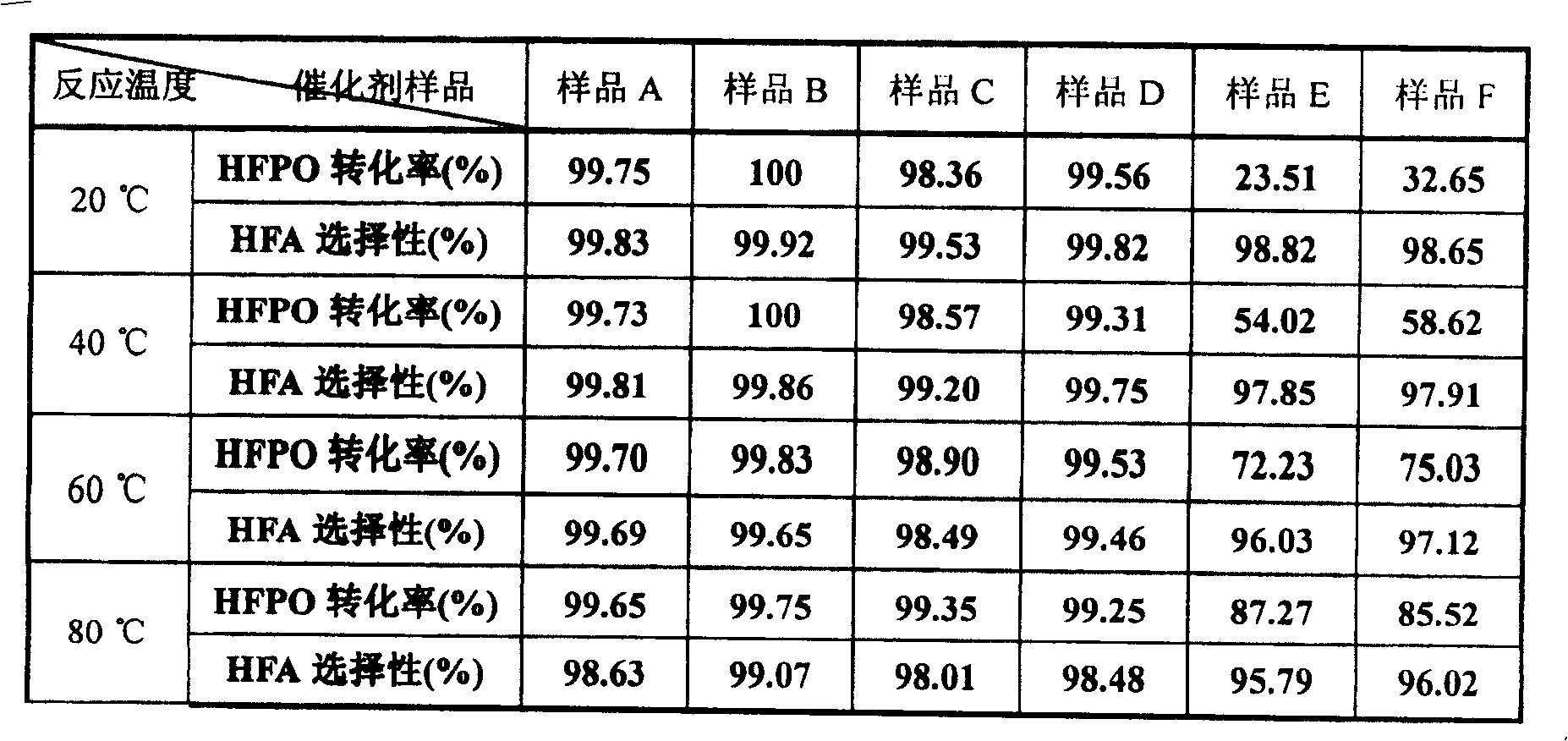 Catalyst for preparing hexafloroacetone by isomerization method and its preparing method and use