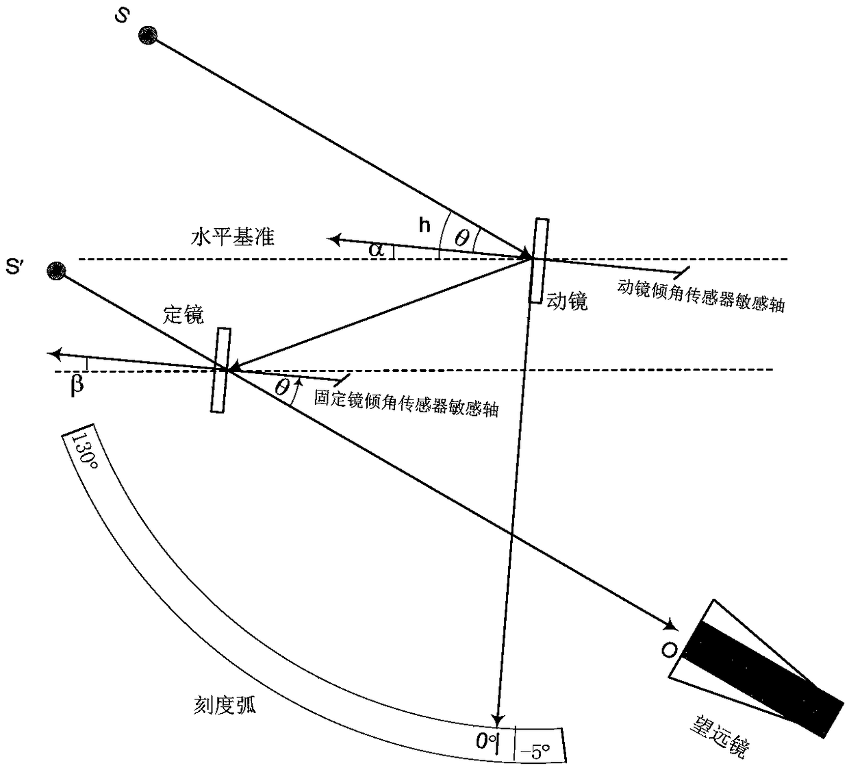 A self-reference sextant